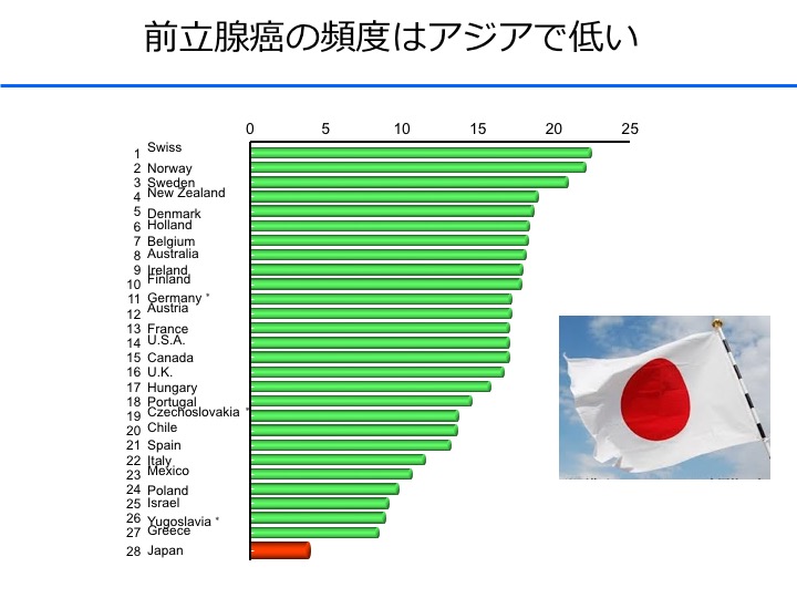 前立腺がんの頻度はアジアでは低い