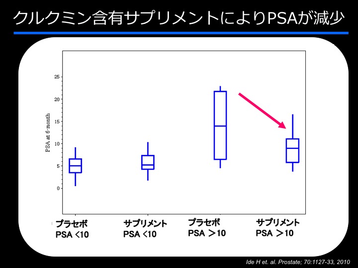 クルクミン含有サプリメントによりPSA値が減少